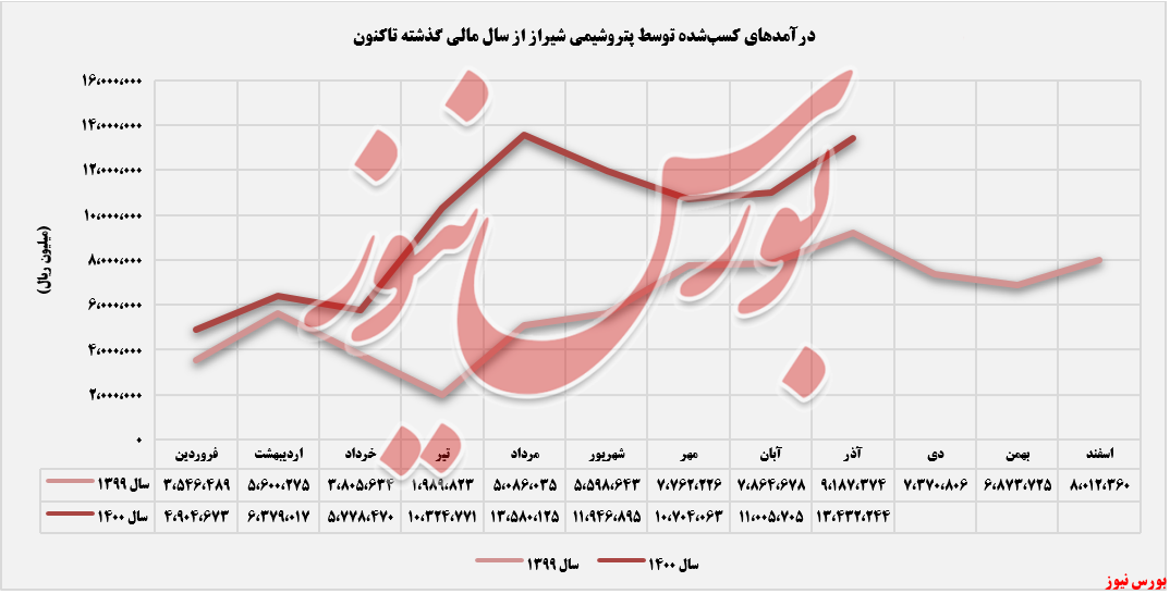 روند ثبت درآمدهای شیراز+بورس نیوز