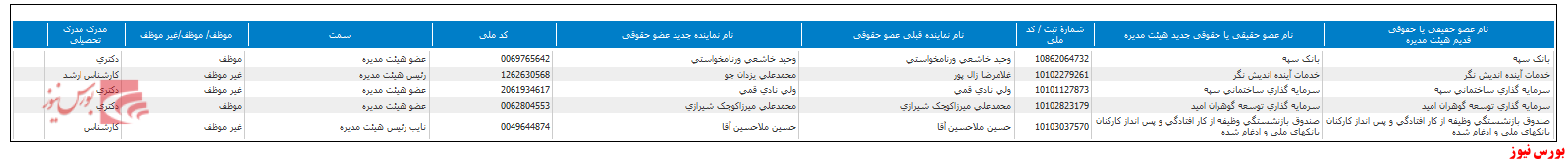 تعیین ترکیب جدید هیات مدیره 