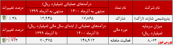 عملکرد ماهانه شاراک+بورس نیوز