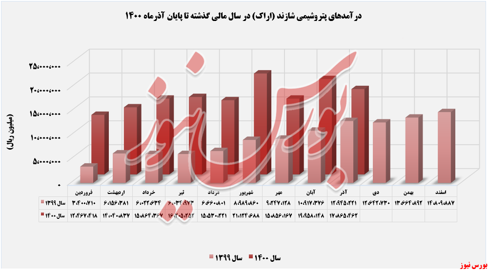 روند ثبت درآمدهای شاراک+بورس نیوز