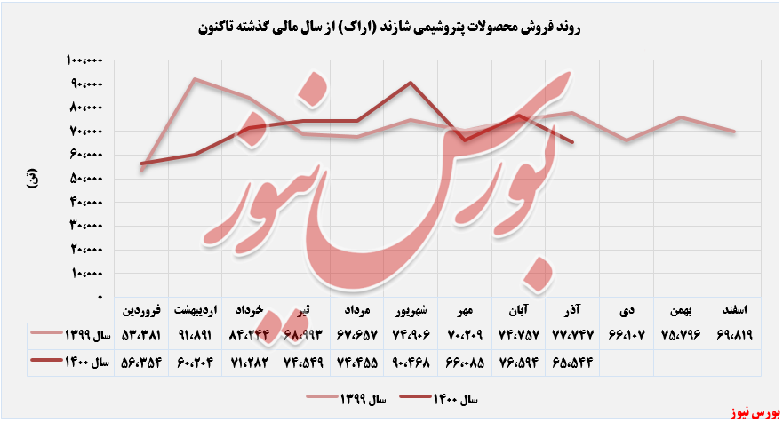 عملکرد فروش محصولات شاراک+بورس نیوز