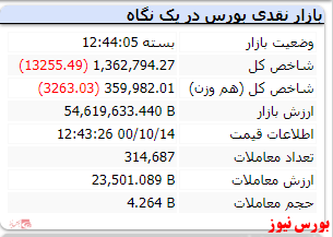 افت 13هزار واحدی شاخص در انتهای معاملات