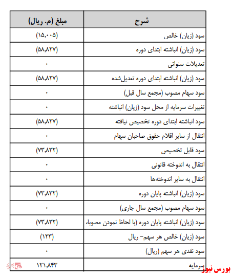 آخرین اخبار مجامع ۱۴۰۰/۱۰/۱۴