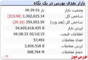 شاخص در این لحظات منفی است