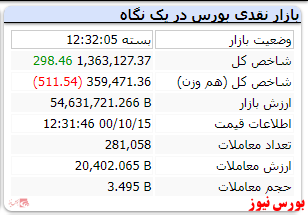 پایان معاملات با رشد بسیار اندک شاخص