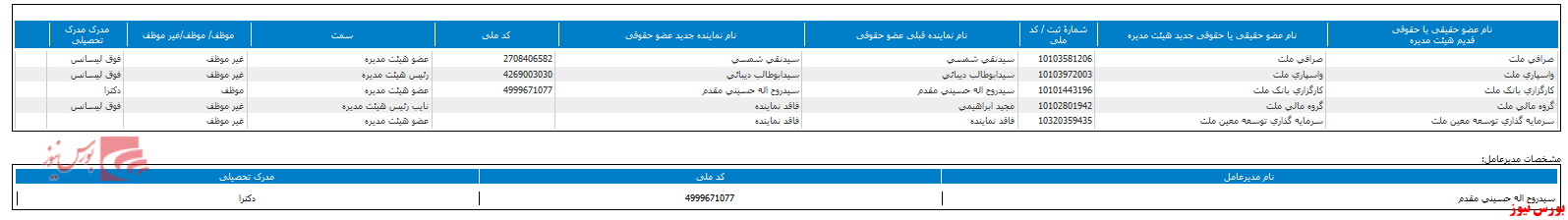 ترکیب جدید هیات مدیره 