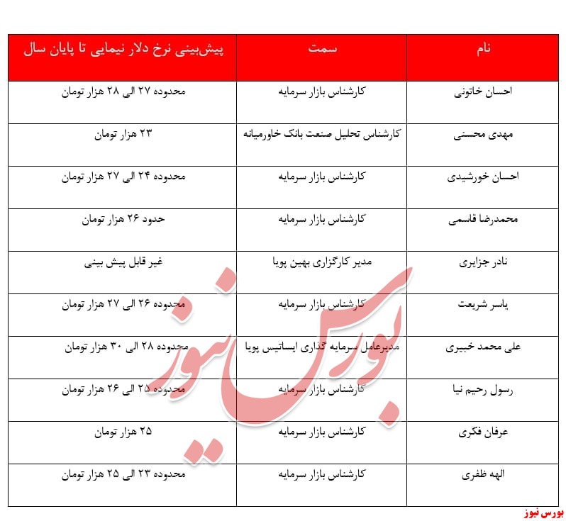 فاصله نرخ دلار نیمایی و آزاد در حال از بین رفتن است