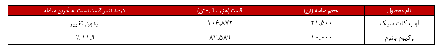 رشد ۲۱۱ درصدی ارزش معاملات پالایش اصفهان در بورس کلا