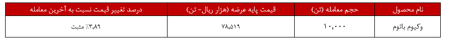 ۸۵,۴ میلیاردتومان درآمد پالایش شیراز در بورس کالا