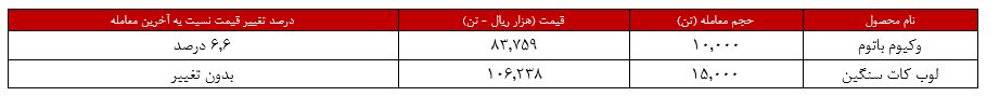 رشد ۶,۶ درصدی وکیوم باتوم پالایش تهران/ ۳۲۵ میلیاردتومان درآمد این هفته از بورس کالا