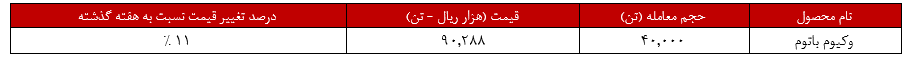 رشد ۱۱ درصدی نرخ وکیوم باتوم پالایش بندرعباس/درآمد سبدکالایی و رشد ۱۳۳ درصدی!