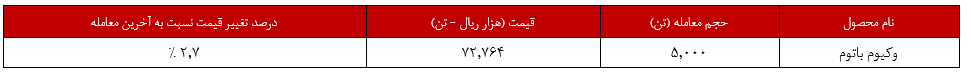 رشد ۲,۷ درصدی وکیوم باتوم پالایش تبریز/ سبدی که از قیرخالی بود!