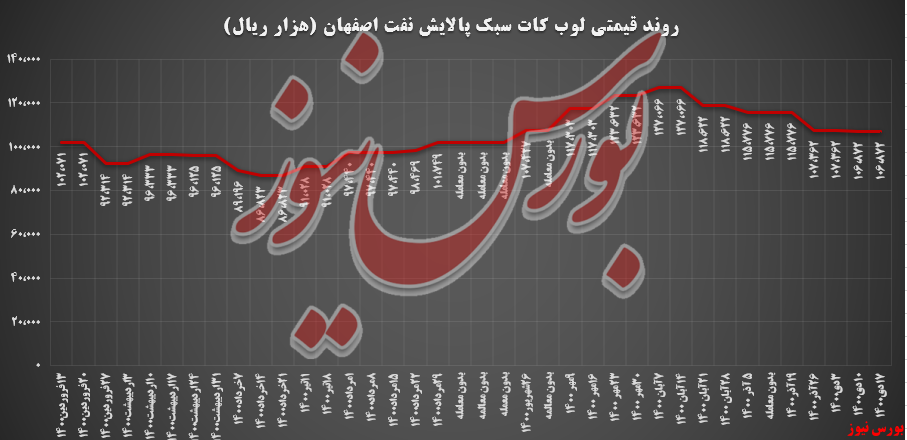 رشد ۲۱۱ درصدی ارزش معاملات پالایش اصفهان در بورس کلا