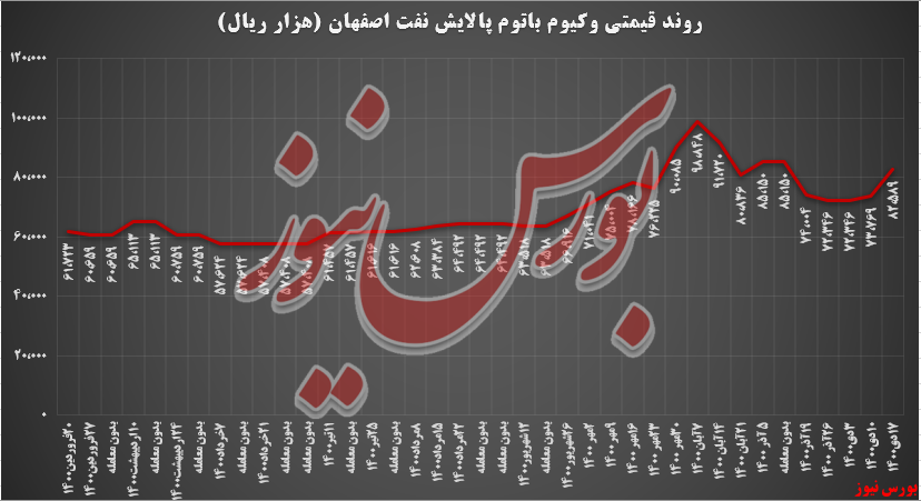رشد ۲۱۱ درصدی ارزش معاملات پالایش اصفهان در بورس کلا