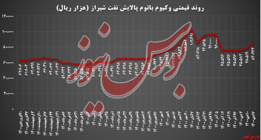 ۸۵,۴ میلیاردتومان درآمد پالایش شیراز در بورس کالا