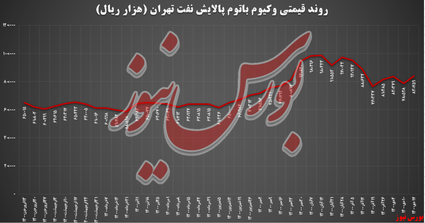 رشد ۶,۶ درصدی وکیوم باتوم پالایش تهران/ ۳۲۵ میلیاردتومان درآمد این هفته از بورس کالا