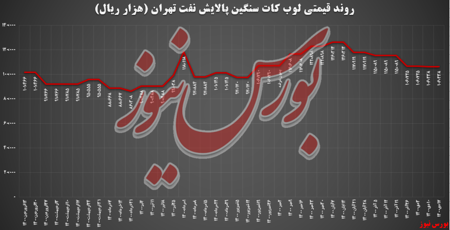 رشد ۶,۶ درصدی وکیوم باتوم پالایش تهران/ ۳۲۵ میلیاردتومان درآمد این هفته از بورس کالا