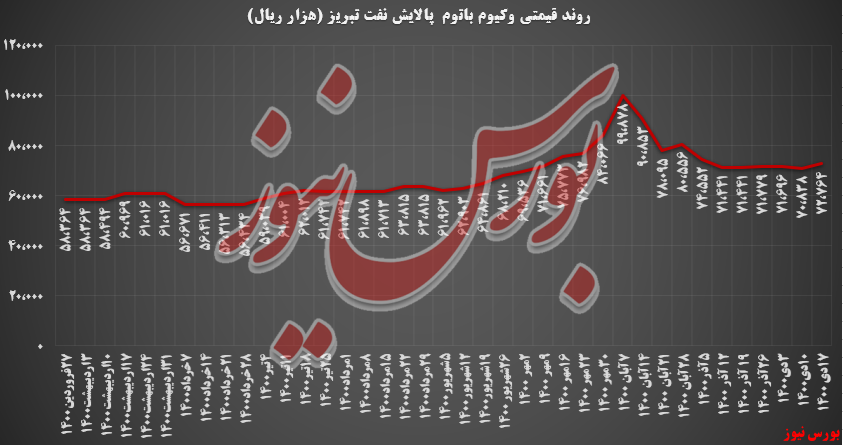 رشد ۲,۷ درصدی وکیوم باتوم پالایش تبریز/ سبدی که از قیرخالی بود!