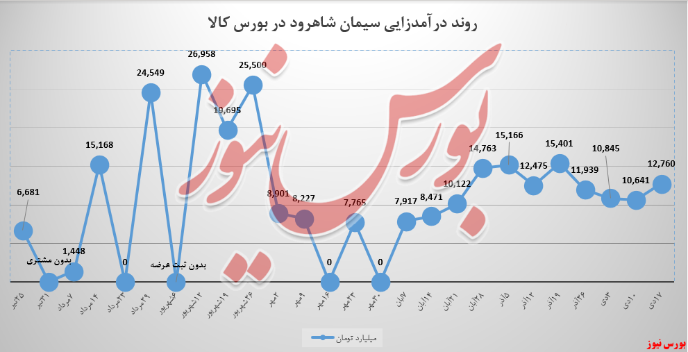 سیمان شاهرود و رشد ۲۰ درصدی مجموع درآمد‌ها از بورس‌کالا