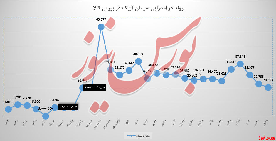 ۲,۴ میلیارد تومان دیگر از درآمد سابیک کاسته شد