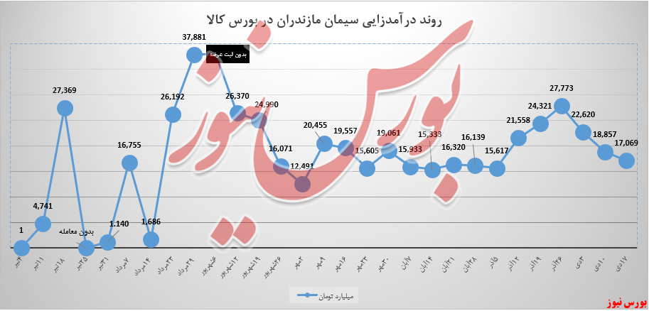 کاهش ۹ درصدی درآمد سیمان مازندران/ میانگین وزن درآمد کیسه‌های تیپ ۲، ۵ درصد آب رفت