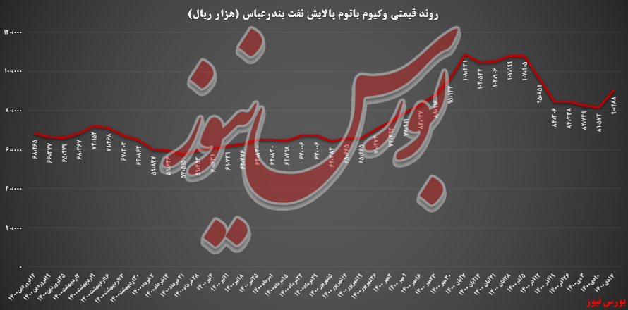 رشد ۱۱ درصدی نرخ وکیوم باتوم پالایش بندرعباس/درآمد سبدکالایی و رشد ۱۳۳ درصدی!