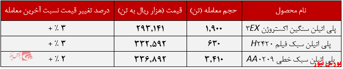 عملکرد هفتگی شکبیر+بورس نیوز