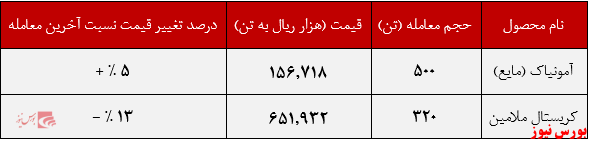 عملکرد هفتگی پتروشیمی خراسان+بورس نیوز