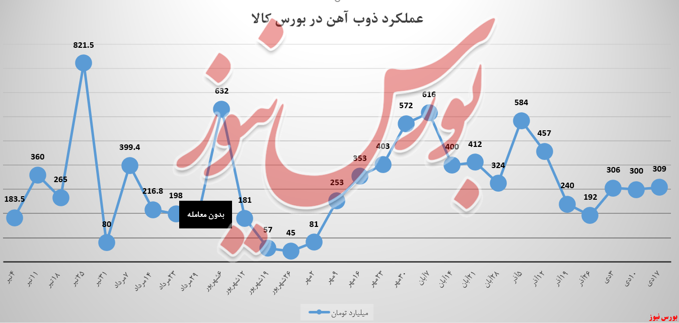 ذوب آهن میل به صعود درآمدزایی را نشان داد