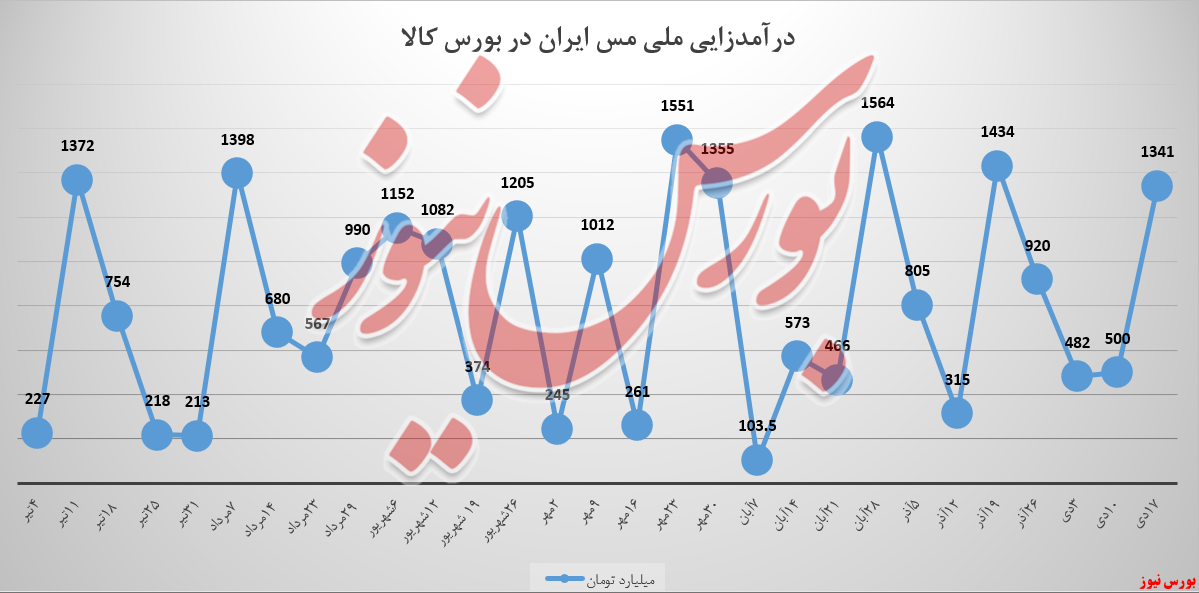 «ملی مس ایران» به مدار درآمدزایی بازگشت!