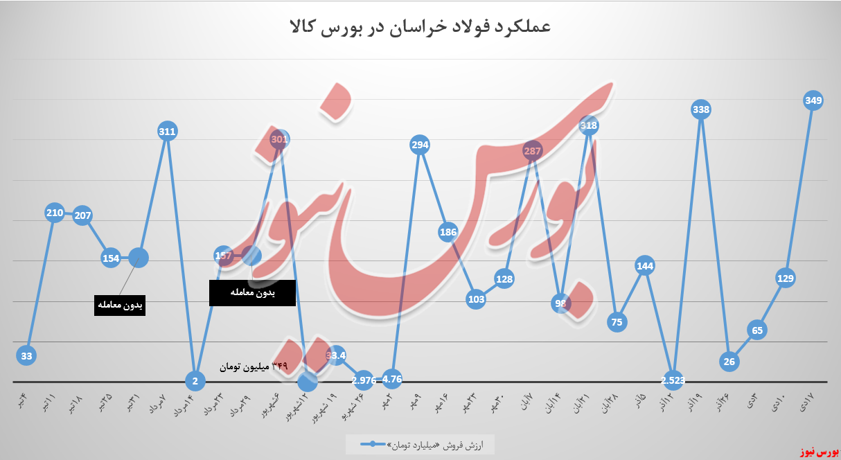 درآمد فولادخراسان در نزدیکی ۳۵۰ میلیاردتومان