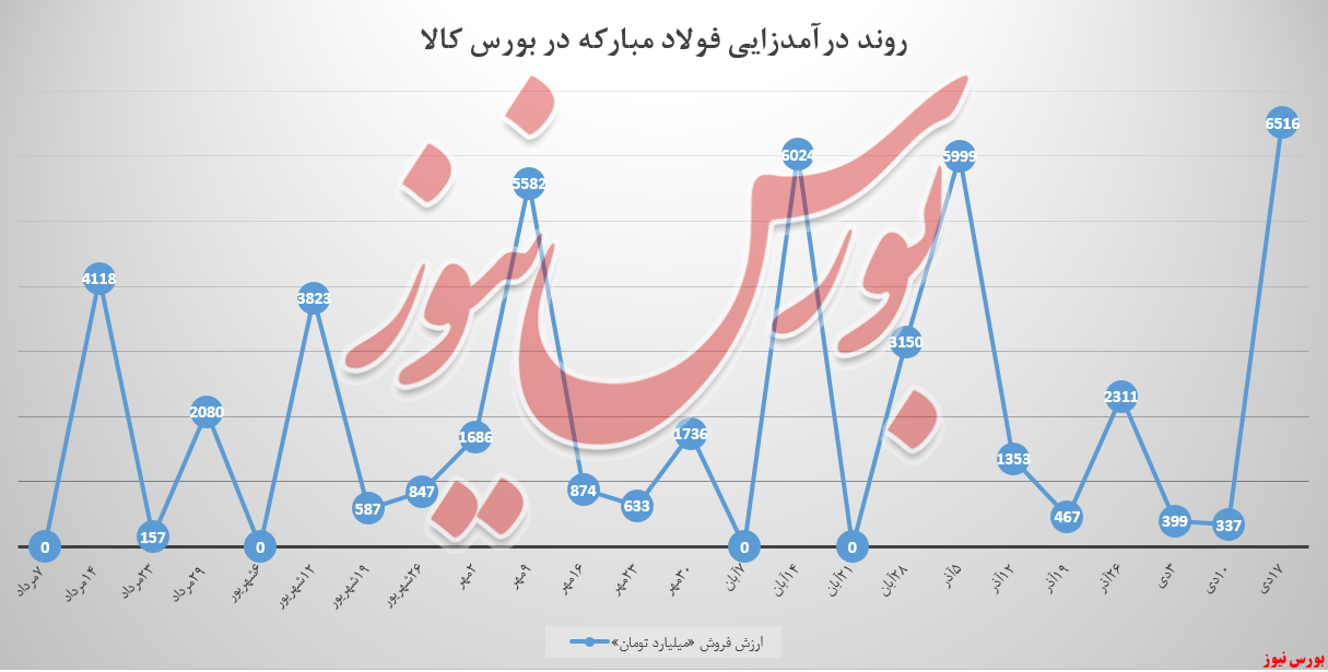 فولاد مبارکه در بورس کالا رکورد درآمدی برجای گذاشت