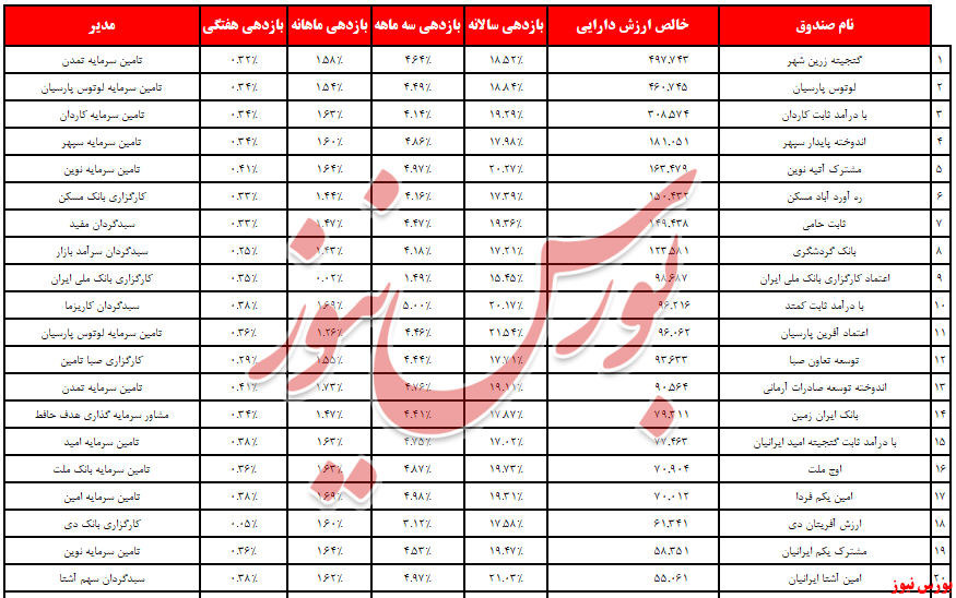 کارگزاری «بانک آینده» دوباره به قعر رفت!/ مدیریت «کارگزاری آبان» به صدر ماهانه آمد