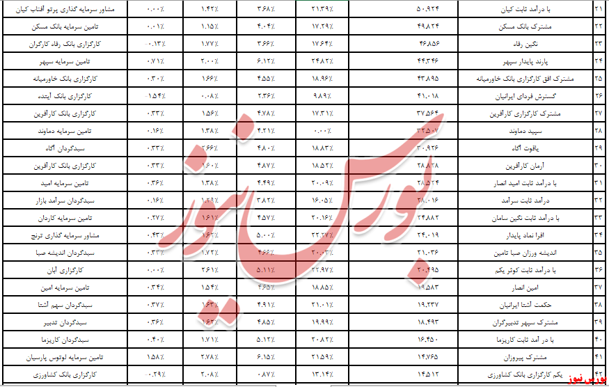 کارگزاری «بانک آینده» دوباره به قعر رفت!/ مدیریت «کارگزاری آبان» به صدر ماهانه آمد