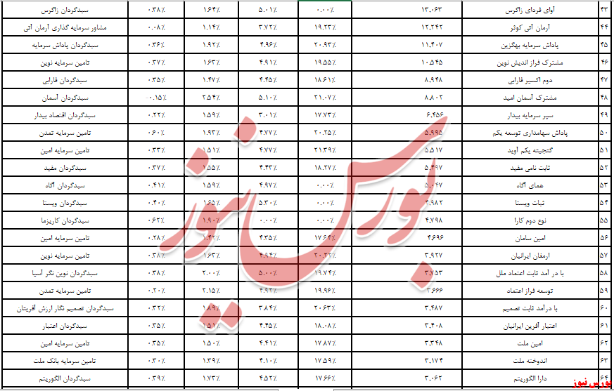 کارگزاری «بانک آینده» دوباره به قعر رفت!/ مدیریت «کارگزاری آبان» به صدر ماهانه آمد