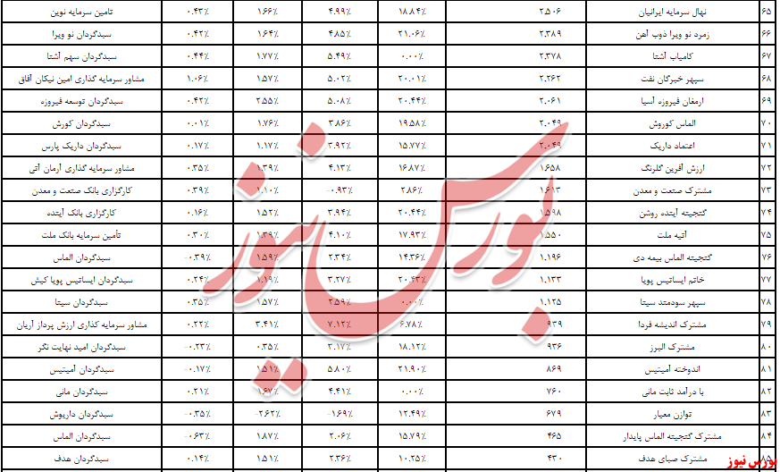 کارگزاری «بانک آینده» دوباره به قعر رفت!/ مدیریت «کارگزاری آبان» به صدر ماهانه آمد