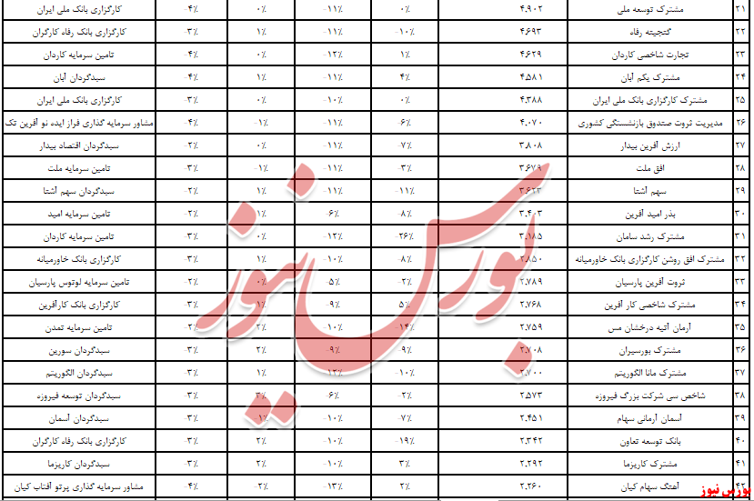 عملکرد هفتگی صندو‌ق‌های سرمایه‌گذاری در سهام کاملا قرمز بود