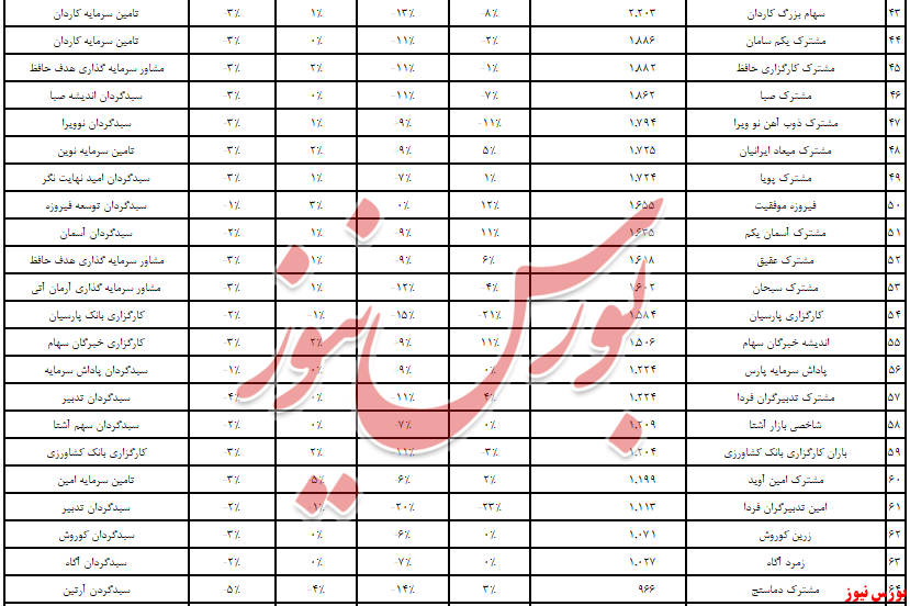 عملکرد هفتگی صندو‌ق‌های سرمایه‌گذاری در سهام کاملا قرمز بود