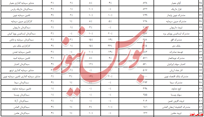 عملکرد هفتگی صندو‌ق‌های سرمایه‌گذاری در سهام کاملا قرمز بود