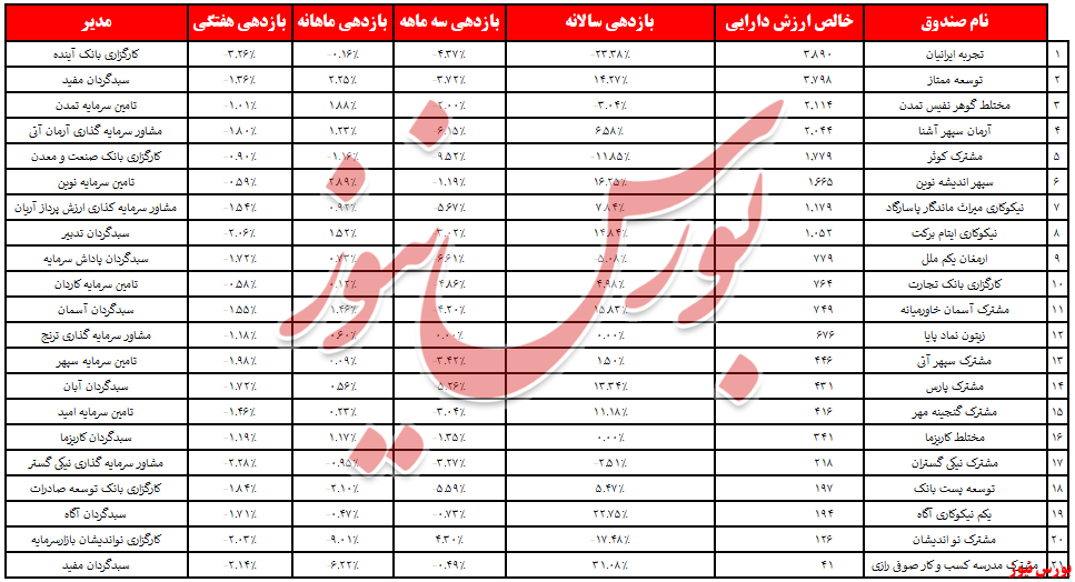 خروج ۶۳ میلیارد تومان نقدینگی از مختلط‌ها