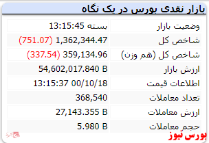 رنگ قرمز شاخص با افت اندک در نخستین روز معاملاتی