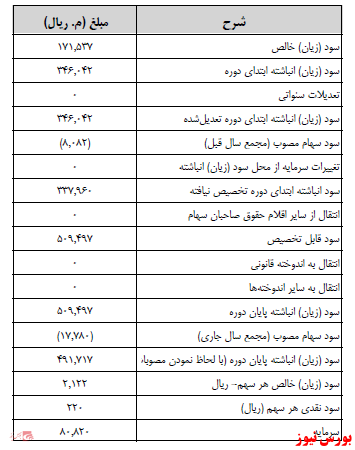 آخرین اخبار مجامع ۱۴۰۰/۱۰/۱۸