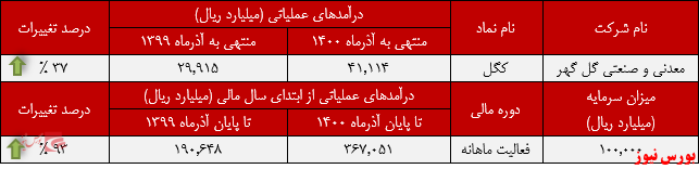 عملکرد ماهانه کگل+بورس نیوز