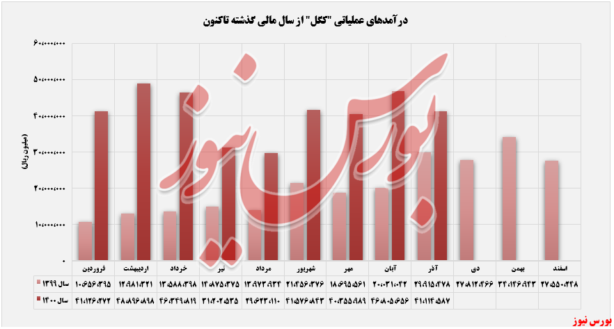 روند درآمدهای کگل تا آذر+بورس نیوز