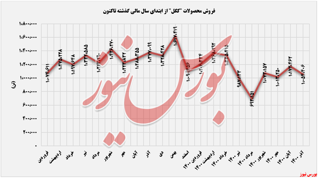 روند ثبت فروش های کگل تا آذر+بورس نیوز