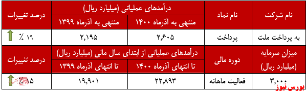 عملکرد ماهانه به پرداخت ملت+بورس نیوز