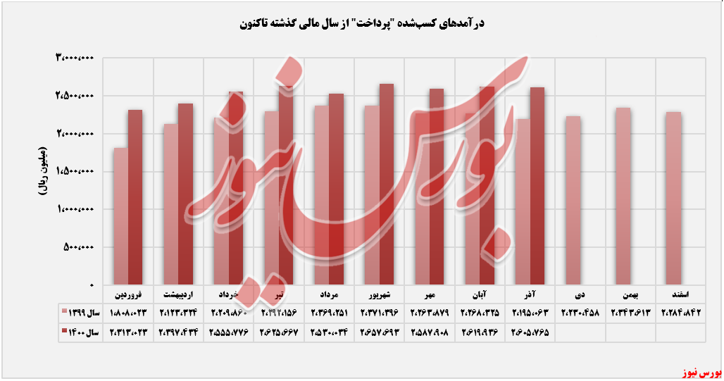 روند ثبت درآمدهای پرداخت+بورس نیوز