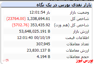 شاخص کل با افت ۲۳ هزار واحدی همراه است