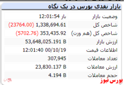 شاخص کل با افت ۲۳ هزار واحدی همراه است