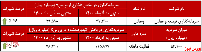 عملکرد ماهانه ومعادن+بورس نیوز